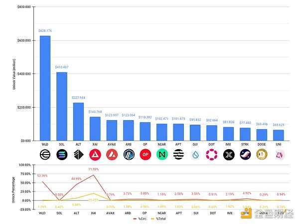 7月代币解锁活动一览：你的仓位里有这些代币吗？