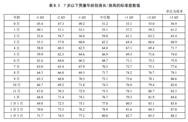 儿童身高体重新标准！超过这个数，当心性早熟！