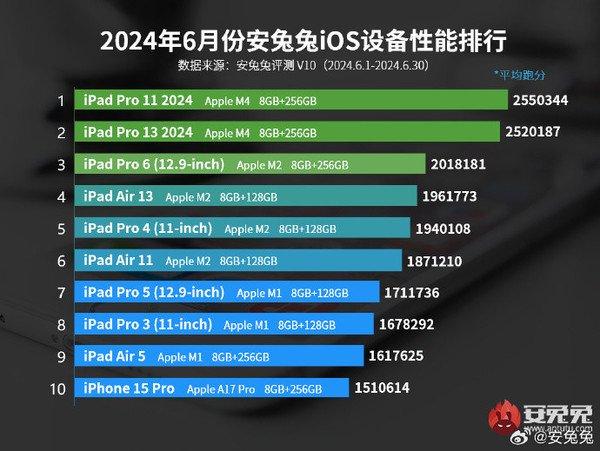 6月iOS设备性能榜单公布 iPad Pro 11登顶 15 Pro垫底