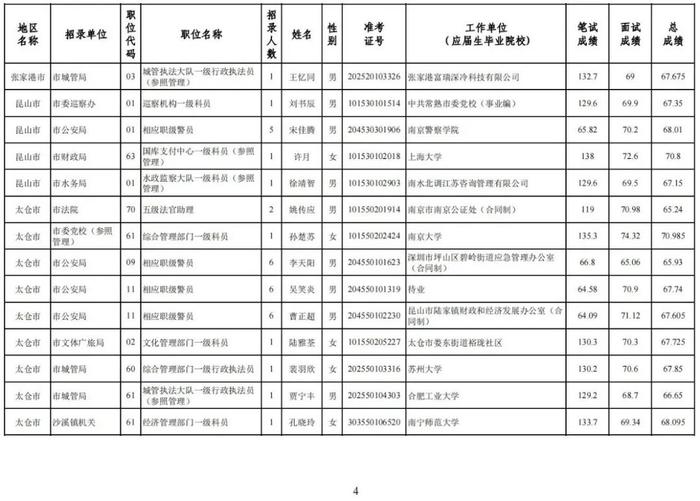 拟录用公务员名单公示！