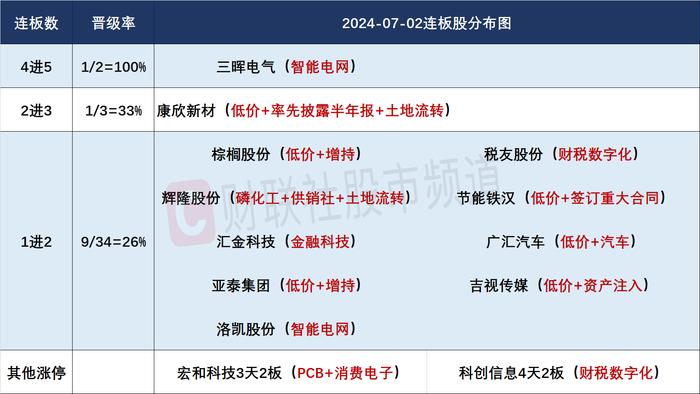 【焦点复盘】创指低开低走跌超1%，沪指盘中一度收复3000点，超跌低价股现批量涨停