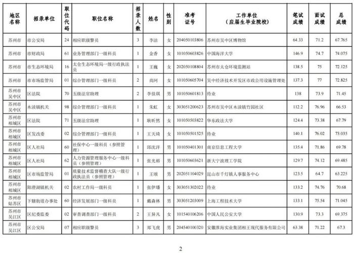 拟录用公务员名单公示！