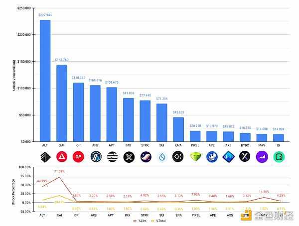 7月代币解锁活动一览：你的仓位里有这些代币吗？