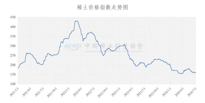 中国稀土行业协会：今日稀土价格指数较昨日下跌0.7点