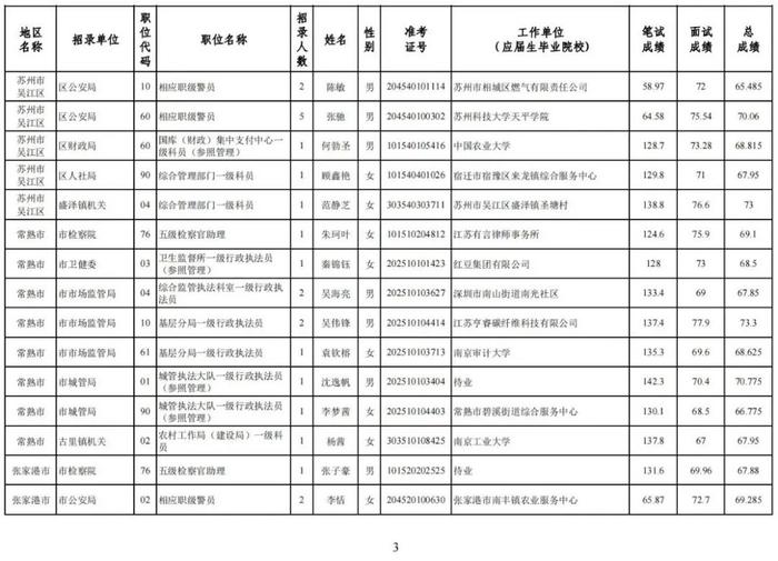 拟录用公务员名单公示！