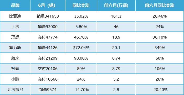 6月新能源汽车销量出炉：比亚迪连续超30万辆、赛力斯首度“破四”、蔚来翻番