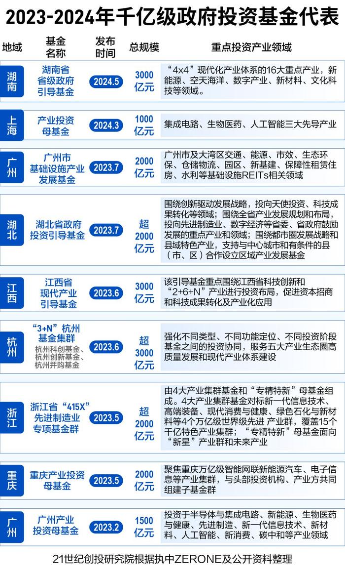 21世纪创投研究院发布《2023-2024年度政府投资基金竞争力评价研究报告》