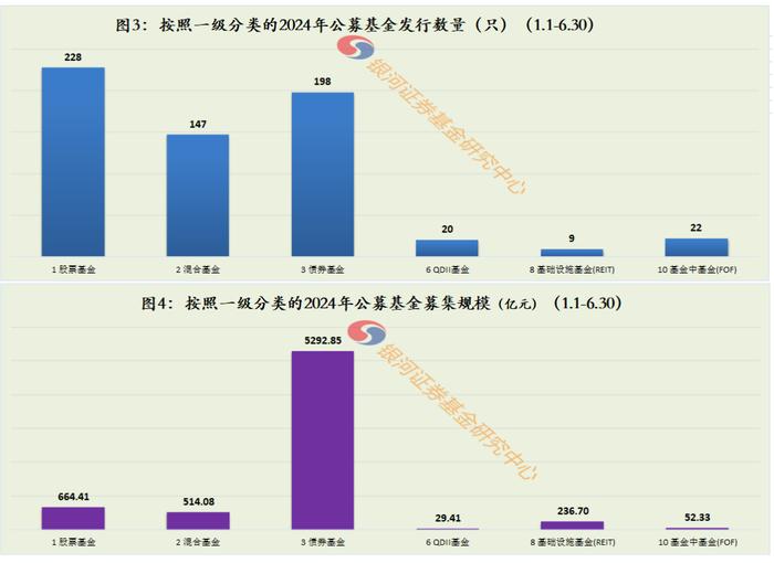 2024年上半年公募基金发行募集简要数据报告