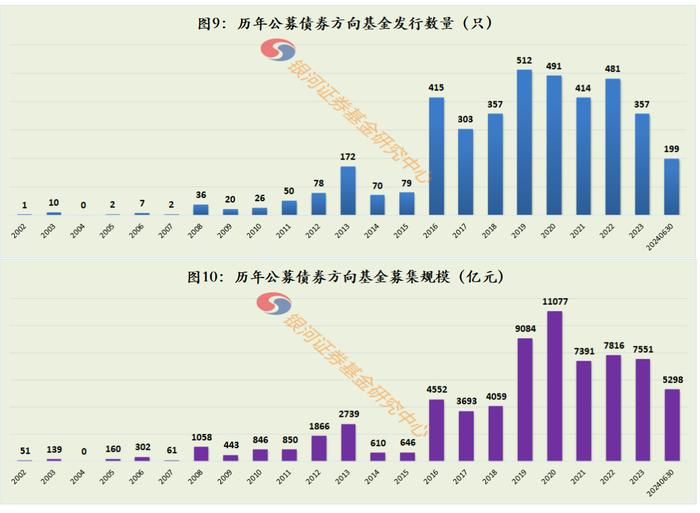 2024年上半年公募基金发行募集简要数据报告