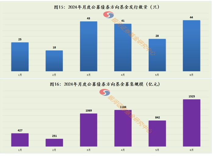 2024年上半年公募基金发行募集简要数据报告