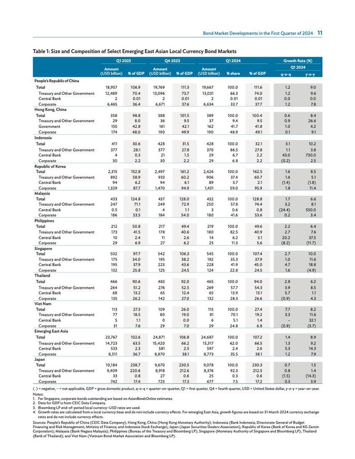 亚洲开发银行：2024年6月亚洲债券监测报告