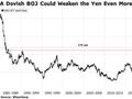 Vanguard：若日本央行债券政策不及预期 日元将跌向170