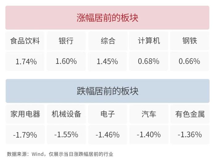 银河日评｜食品饮料、银行及综合板块今日领涨