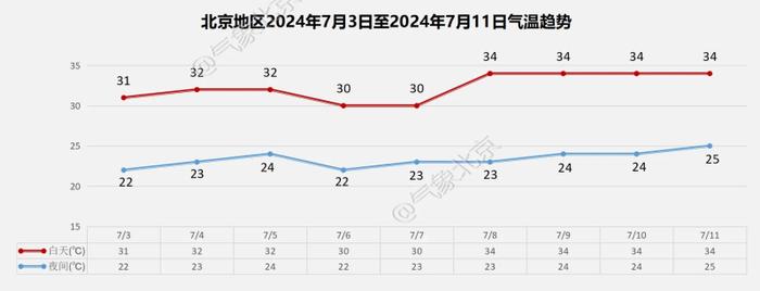 江淮气旋外围云系给北京“洒水”，今日小雨持续至傍晚