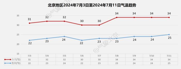 今天北京大部分地区有阵雨，最高气温26℃