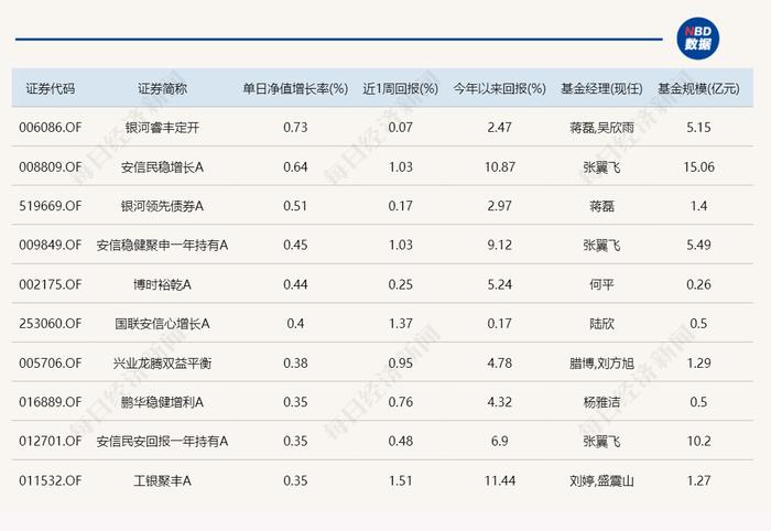 “财税数字化”概念大涨 却和公募不沾边？今日领涨基金涨幅不到2%