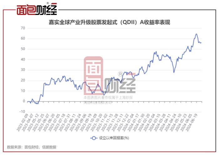 嘉实基金"全球产业升级A"上半年净值上涨22.26%