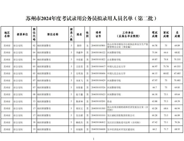 拟录用公务员名单公示！