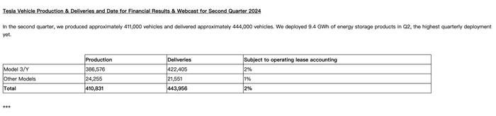 Q2交付新车44.4万辆！今夜，特斯拉涨嗨了，市值重回7200亿美元之上