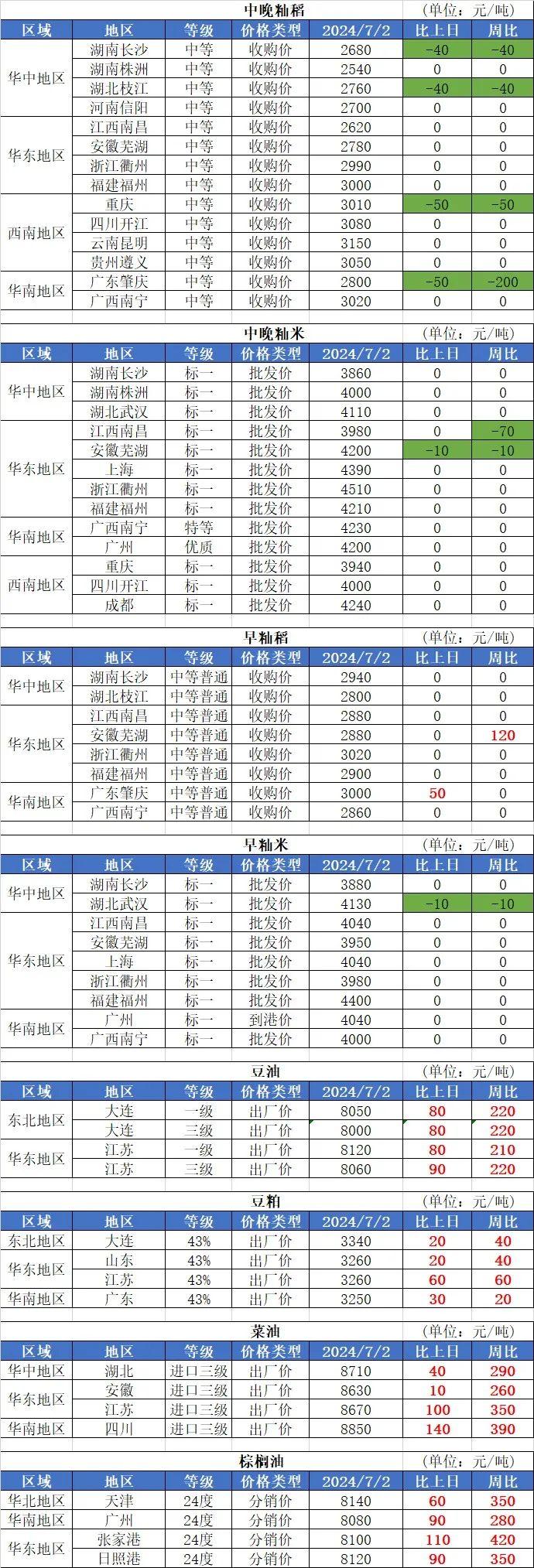 7月2日国内粮油市场行情信息（玉米、油类上涨）