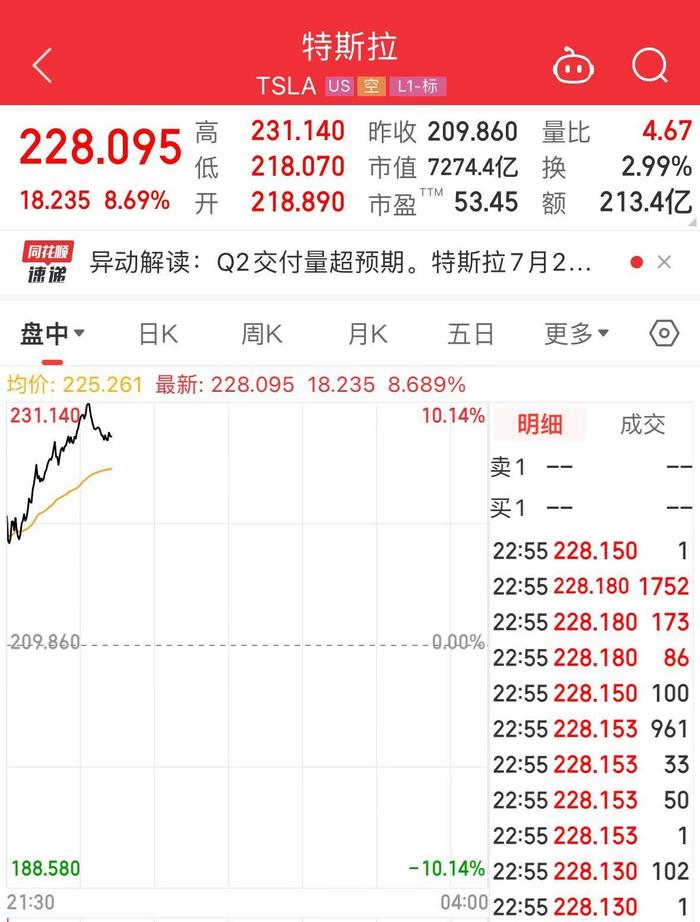 Q2交付新车44.4万辆！今夜，特斯拉涨嗨了，市值重回7200亿美元之上