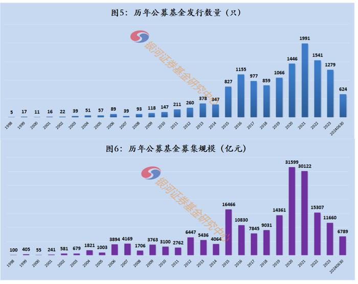 2024年上半年公募基金发行募集简要数据报告