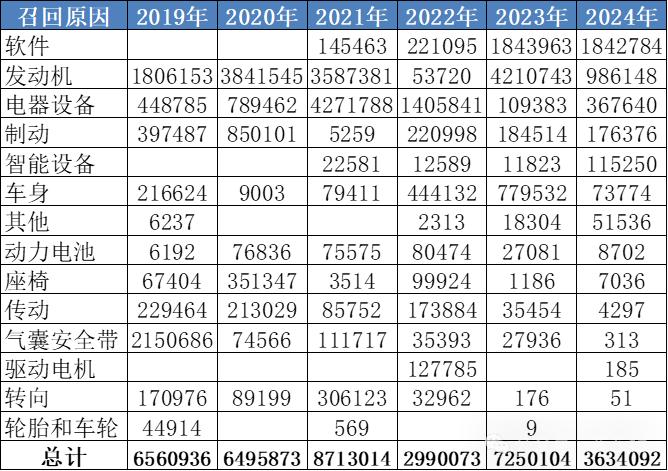 崔东树：1-6月累计汽车召回67批364万台 召回数量同比增长66%