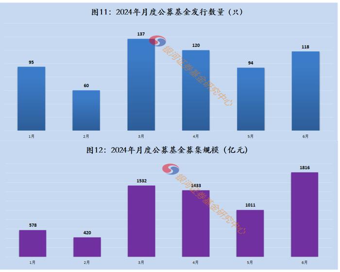 2024年上半年公募基金发行募集简要数据报告