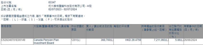 加拿大养老金投资管理公司减持泰格医药(03347)36.07万股 每股作价约29.48港元