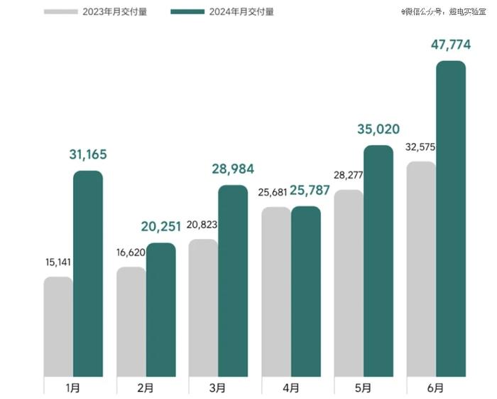 2024过半，新造车KPI达成率如何？