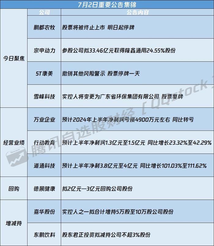 A股公告精选 | 终止上市 昔日“养牛大户”落幕A股