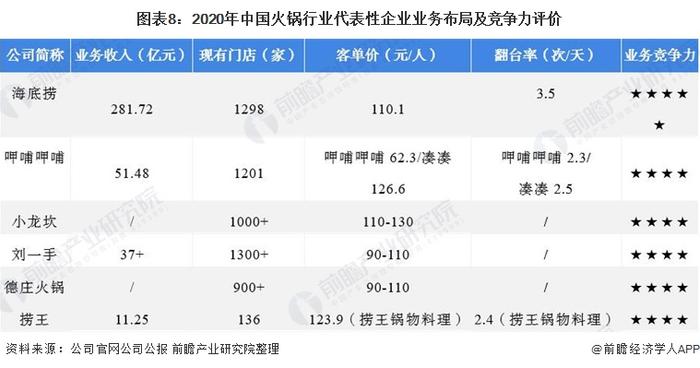 新菜均价降幅超10%！呷哺呷哺创始人回应3年亏8亿：你不抢市场就只有饿死【附火锅行业市场竞争分析】