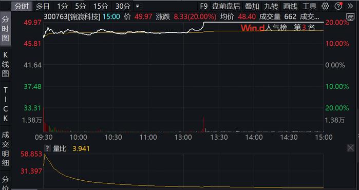 二季度业绩超预期！锦浪科技股价涨停，但市值不到两年已蒸发800亿