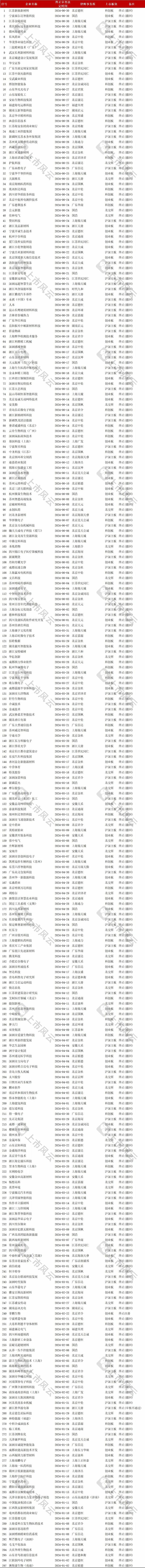 2024年1-6月IPO终止企业中介排名分析！