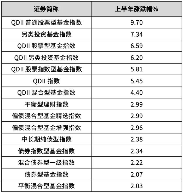 上半年收官 到底哪些基金赚到了钱？