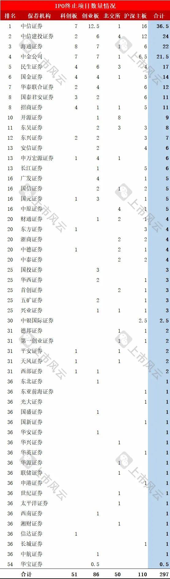 2024年1-6月IPO终止企业中介排名分析！