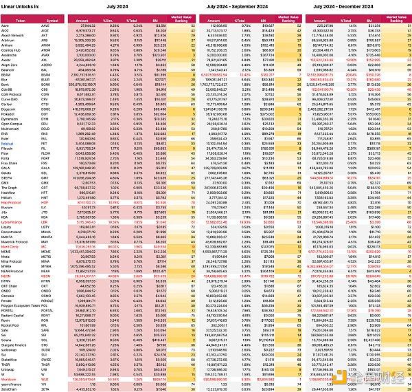 7月代币解锁活动一览：你的仓位里有这些代币吗？