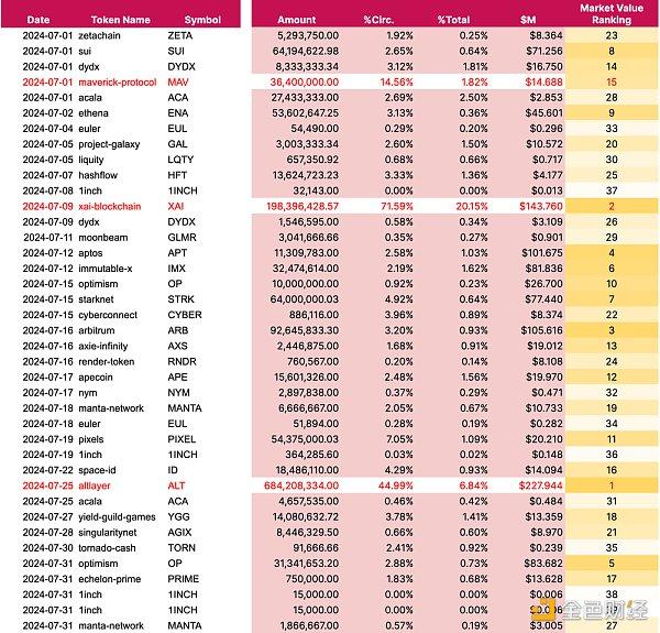 7月代币解锁活动一览：你的仓位里有这些代币吗？