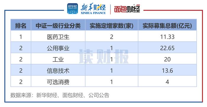 【读财报】6月上市公司定增动态：实际募资总额71.58亿元