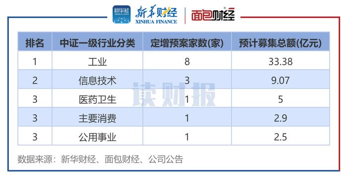 【读财报】6月上市公司定增动态：实际募资总额71.58亿元