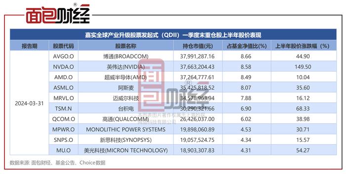 嘉实基金"全球产业升级A"上半年净值上涨22.26%