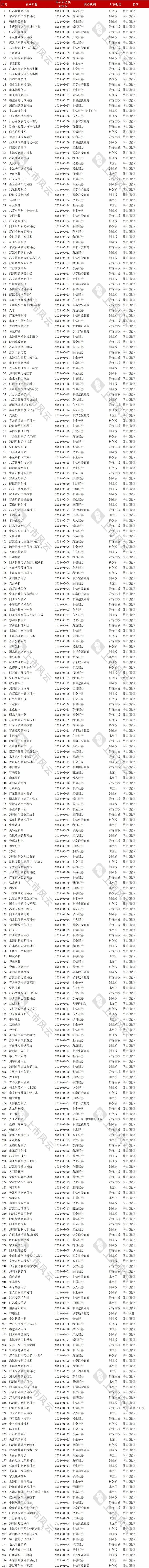 2024年1-6月IPO终止企业中介排名分析！