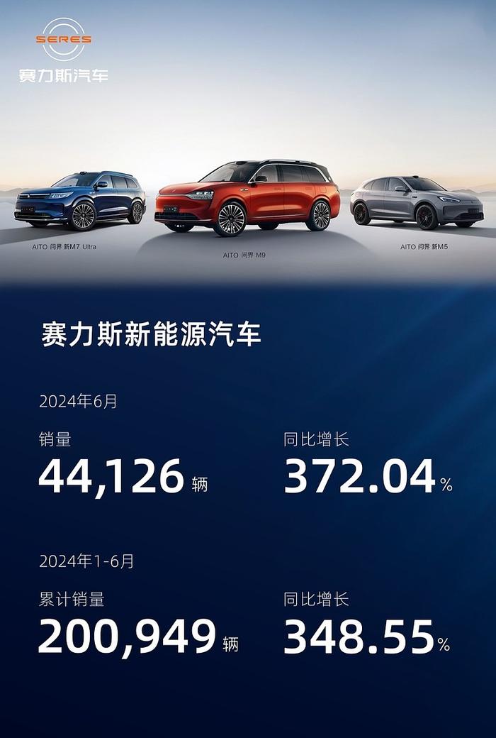 赛力斯6月新能源汽车销量达44126辆 同比增长372%