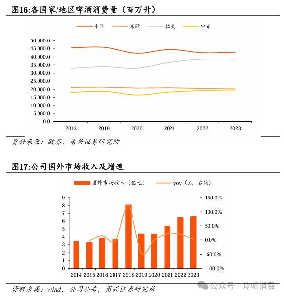 【甬兴食饮】海外装备空间广阔，鲜啤业务放量在即——乐惠国际首次覆盖报告