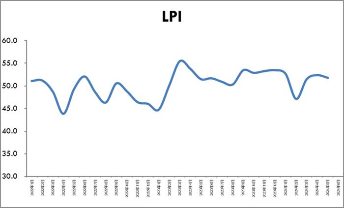 2024年6月物流业景气指数显示：业务需求和企业经营平稳  预期保持向好