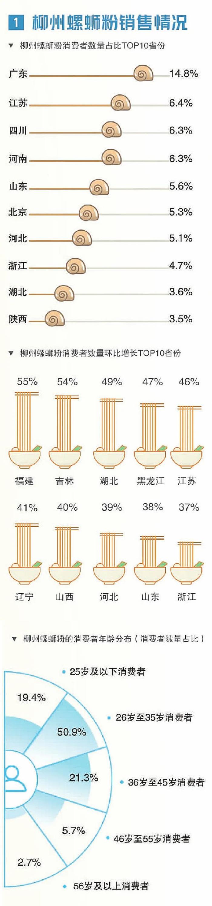 3个月，179.32亿元！柳州螺蛳粉有多火？经济日报这组数据告诉你→