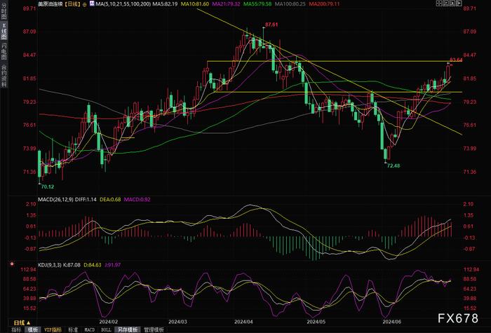 原油交易提醒：憧憬夏季需求上升+中东局势担忧，油价创两个月新高