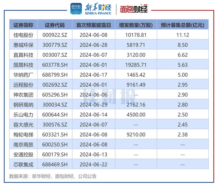 【读财报】6月上市公司定增动态：实际募资总额71.58亿元