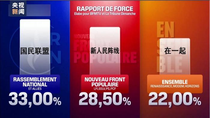 国民联盟领跑首轮选举，法国政坛未来如何发展？马克龙的“政治豪赌”能赢吗？