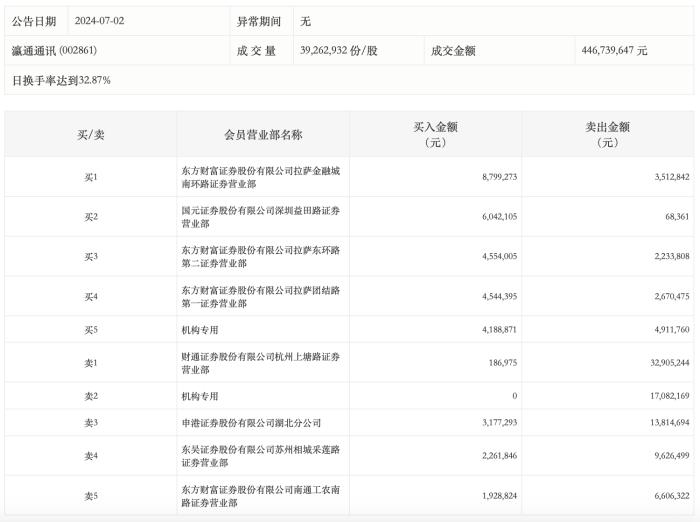 龙虎榜丨瀛通通讯今日跌停，2机构合计净卖出1780.51万元